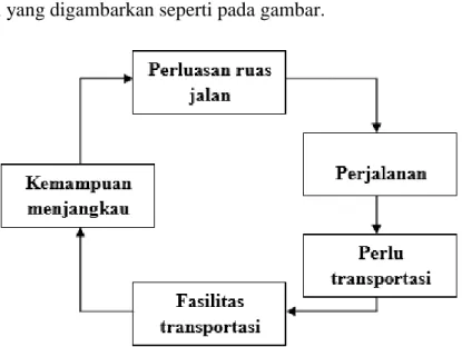 Gambar 2.1 Diagram Siklus Perluasan Ruas Jalan dan Transportasi  