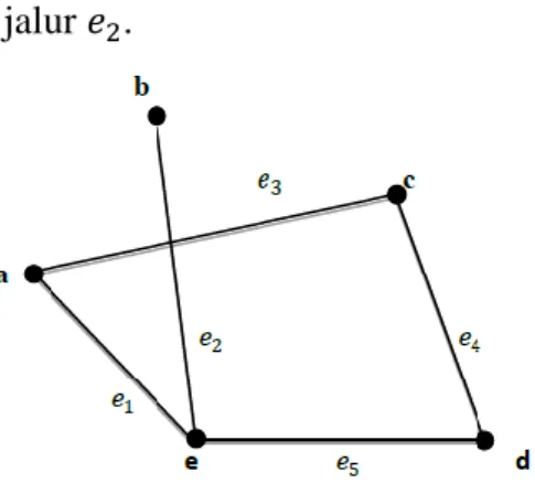 Gambar 2.2 Graf G dengan Lima Simpul dan Lima Sisi 
