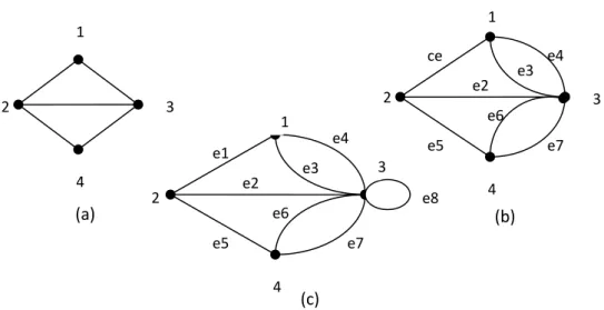Gambar 2.3 Graf sederhana (a), Graf Ganda (b), Graf semu (c) 