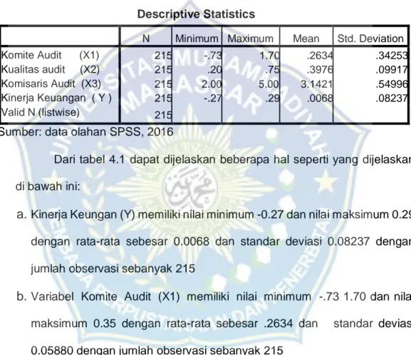 Tabel 4.1 Statistik Deskriptif  Descriptive Statistics 
