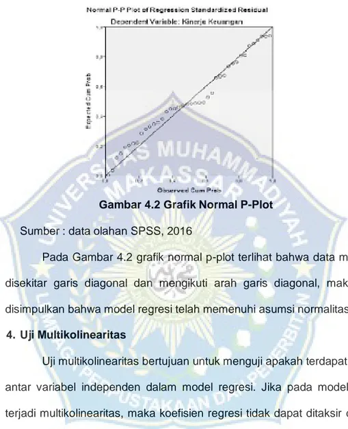 Gambar 4.2 Grafik Normal P-Plot  Sumber : data olahan SPSS, 2016    