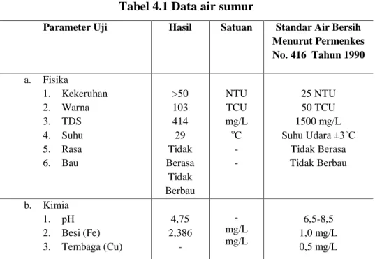 Tabel 4.1 Data air sumur  