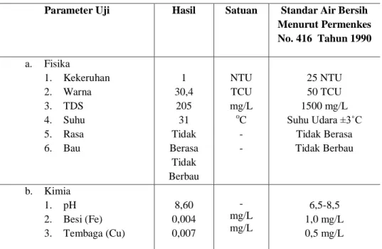 Tabel 4.2 Data air sumur sesudah dielektrokoagulasi dengan  tegangan 6 Volt 