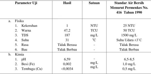 Tabel 4.3 Data air sumur sesudah dielektrokoagulasi  dengan tegangan 9 Volt 