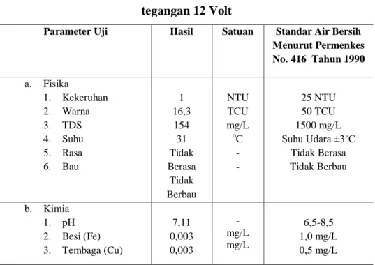 Tabel 4.4 Data air sumur sesudah dielektrokoagulasi dengan  tegangan 12 Volt 