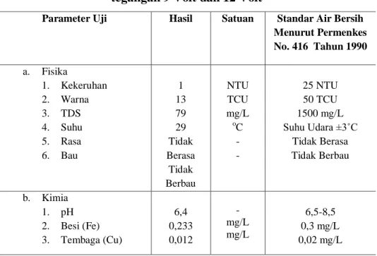 Tabel 4.7 Data air sungai sesudah dielektrokoagulasi dengan  tegangan 9 Volt dan 12 Volt 