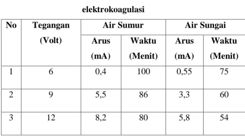 Tabel 4.8 Pengaruh tegangan terhadap waktu kontak proses  elektrokoagulasi 
