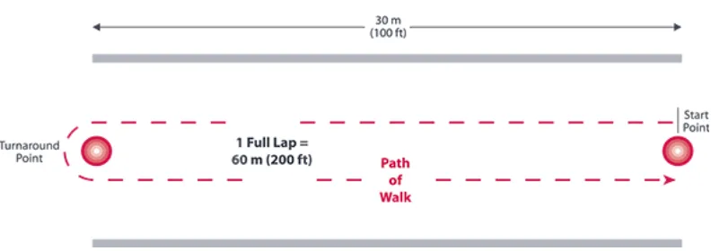 Gambar 2.1 Tes Jalan 6 Menit (Guidelines Six Minutes WalkingTest  dalam 