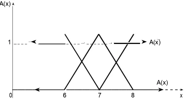 Gambar dari fungsi keanggotaan A(x) tersebut adalah: 
