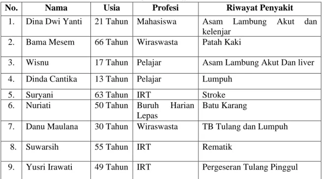Tabel 4.2  Profil Informan 