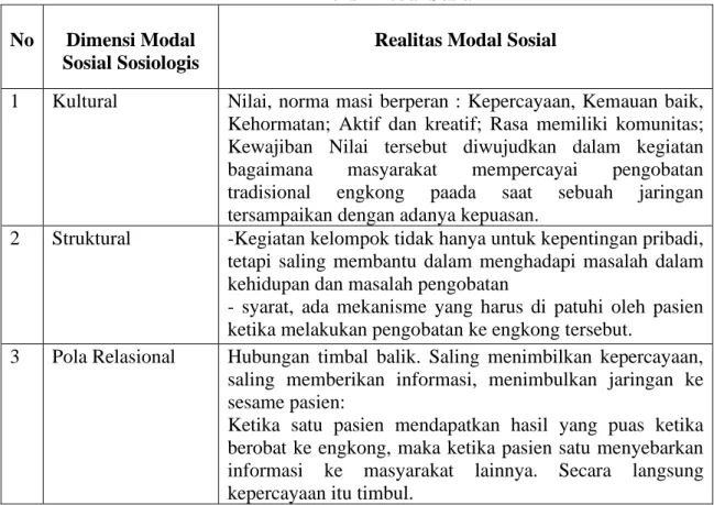 Tabel 4.9  Dimensi Modal Sosial  No  Dimensi Modal 