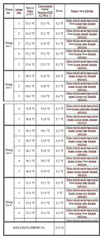 Tabel 1. Hasil Percobaan