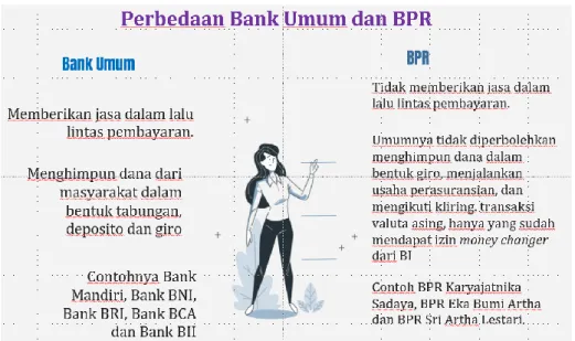 Gambar 2 Perbedaan Bank Umum dan BPR 