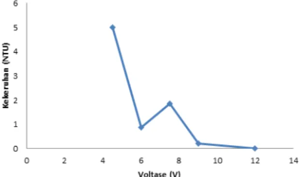 Gambar 3. Grafik penurunan kekeruhan terhadap variasi voltase