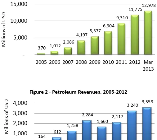 Figure 1 - Market Value of Petroleum Fund 