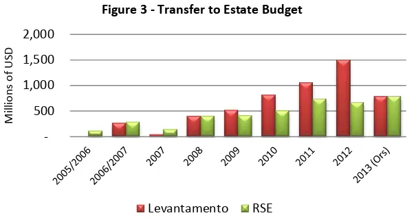 Figure 3 - Transfer to Estate Budget  