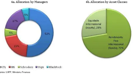 Figure 4 – Petroleum Fund Portfolio Allocation by Managers and Asset Classes 