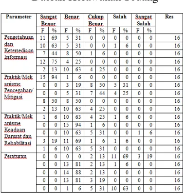 Tabel 3. Hasil Data Kesiapsiagaan 