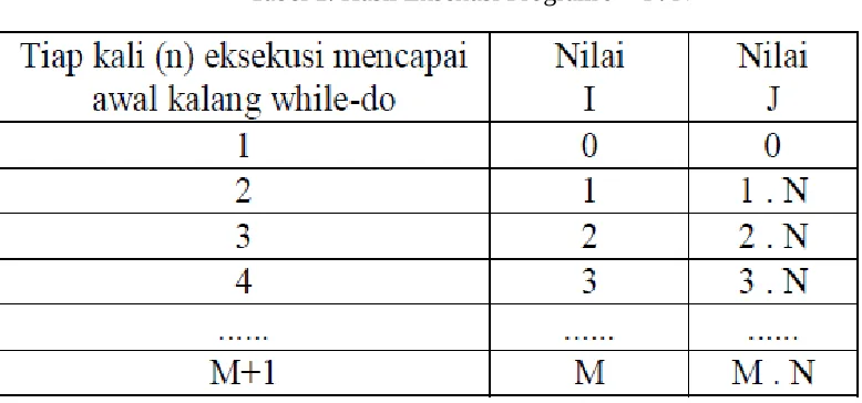 Tabel 1. Hasil Eksekusi Program J = I . N