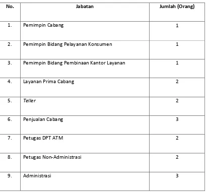 Tabel 2.1. Jumlah Karyawan PT. BNI KCP Biro Rektor USU Medan 