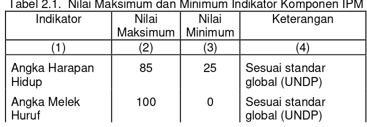 Tabel 2.1.  Nilai Maksimum dan Minimum Indikator Komponen IPM  