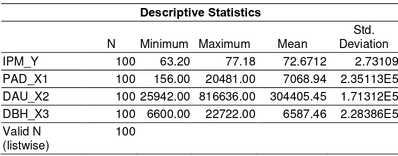 Tabel 5.1. Statistik Deskriptif 