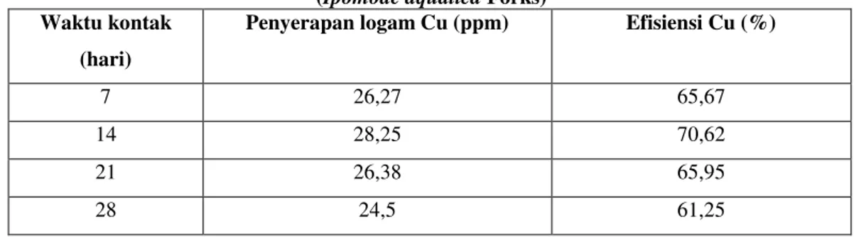 Tabel 4.1 Efisiensi logam Tembaga (Cu) pada tumbuhan kangkung air  (Ipomoae aquatica Forks) 