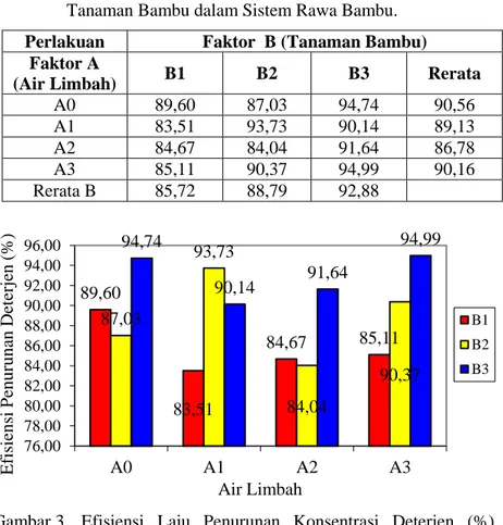 Gambar 2.  Rerata  Penurunan  Konsentrasi  Deterjen  (mg/L)  Berdasarkan    Konsentrasi  Awal  Air  Limbah  (12  g  deterjen/liter air) dan Waktu Tinggal dalam Sistem Rawa  Bambu