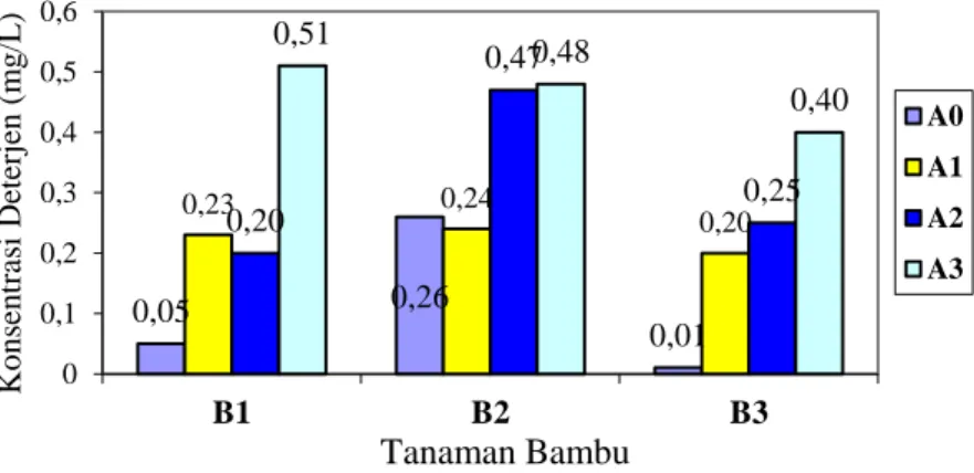 Gambar  1b  Histogram  Konsentrasi  Deterjen  Perlakuan  Jumlah  Tanaman Bambu (Hari ke-30)