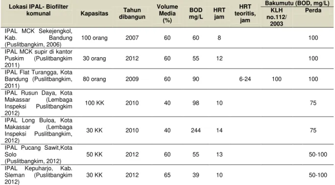 Tabel 1  Hasil evaluasi penerapan IPAL komunal sistem biofilter. 