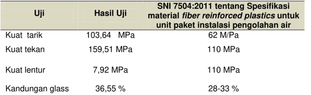 Tabel 2  Uji struktur dan komposisi fiber pada tangki IPAL. 