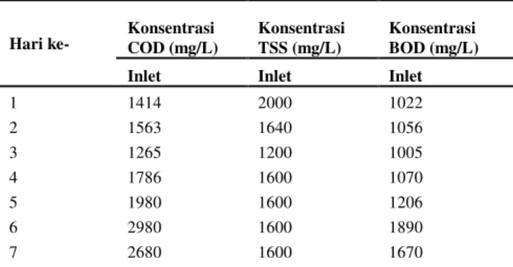 Gambar 4. Efisiensi Penyisihan COD pada Reaktor Biofilter 