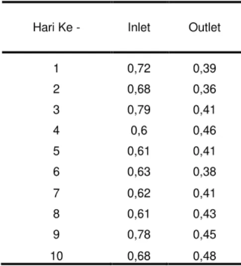 Tabel 2. Rasio BOD/COD 