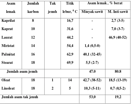 Tabel 2.1. Komposisi Asam Lemak Minyak Sawit dan Minyak Inti Sawit 