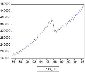 Gambar  1.  PDB Riil Indonesia 