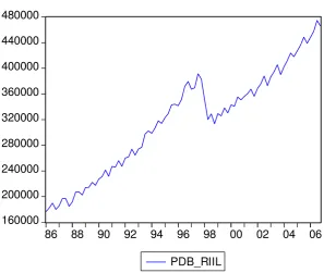 Gambar  1.  PDB Riil Indonesia 