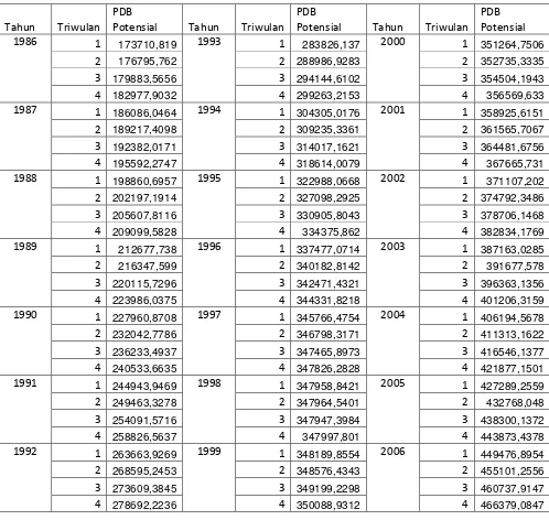 Tabel 1. PDB Potensial Indonesia (Dalam Milyar Rp.)  