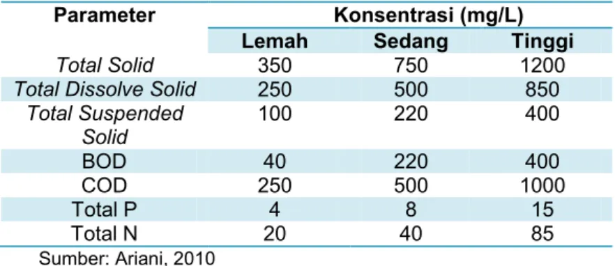 Tabel 2.1 Klasifikasi Air Limbah di Indonesia 