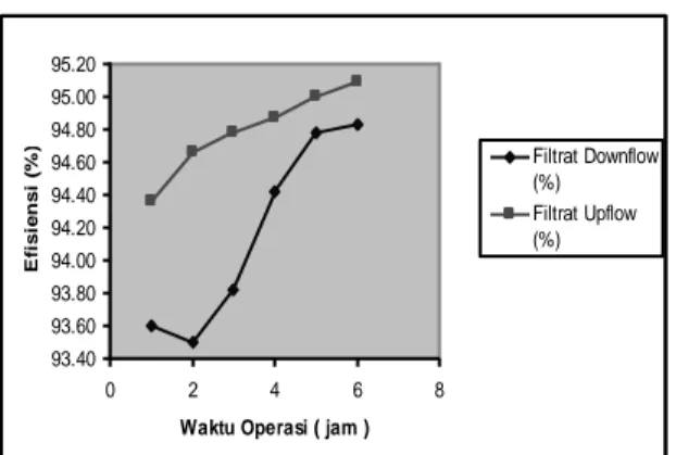Tabel 6. Efisiensi Penurunan Kesadahan  antara Sistem Filtrasi Upflow dan Downflow 
