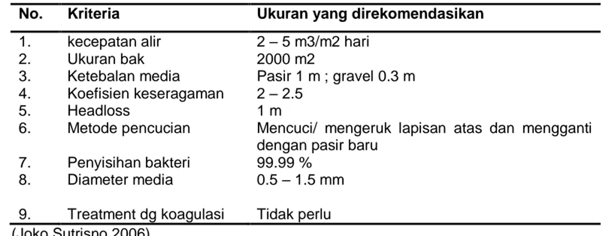 Tabel 2. Kriteria Saringan pasir Lambat 