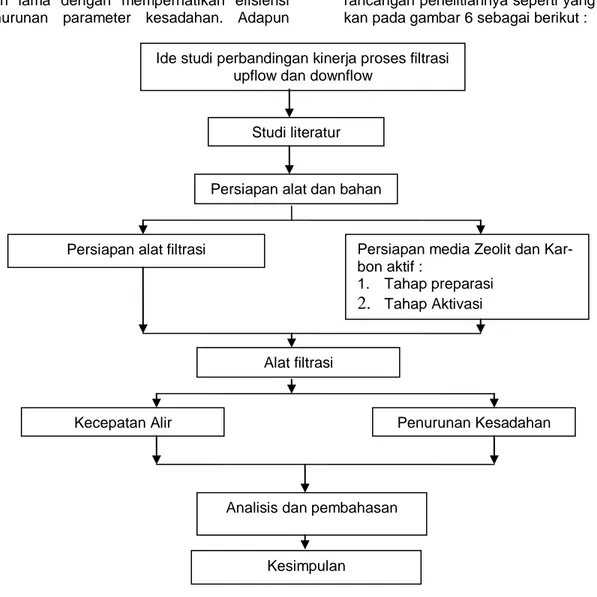 Gambar 6 : Skema rancangan penelitian Ide studi perbandingan kinerja proses filtrasi 