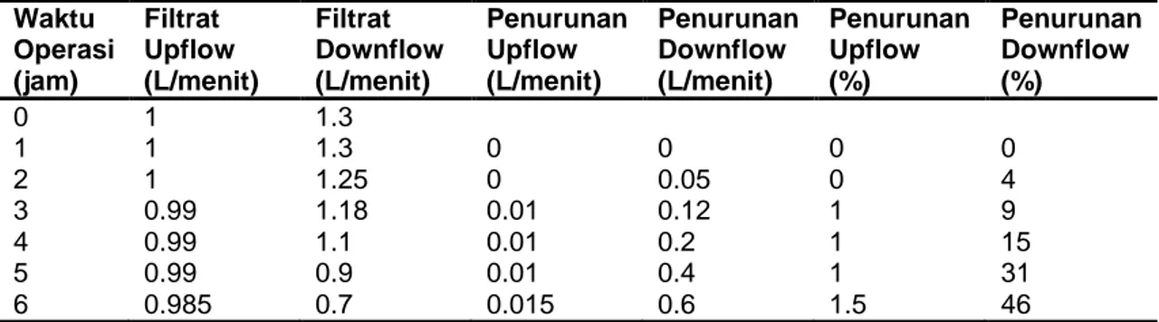 Tabel 4. Data perbandingan kecepatan alir antara sistem fitrasi downflow dan upflow  Waktu  Operasi  (jam)  Filtrat  Upflow  (L/menit)  Filtrat  Downflow (L/menit)  Penurunan Upflow (L/menit)  Penurunan Downflow (L/menit)  Penurunan Upflow (%)  Penurunan D