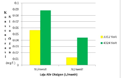 Gambar 9.Grafik Hubungan Antara Laju Oksigen Yang di Berikan Dengan Konsentrasi  Sisa Ozon Terlarut .