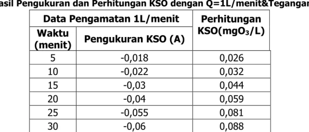 Tabel 4.Hasil Pengukuran dan Perhitungan KSO dengan Q=1L/menit&amp;Tegangan 4324V 