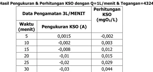 Tabel 6. Hasil Pengukuran &amp; Perhitungan KSO dengan Q=1L/menit &amp; Tegangan=4324V 
