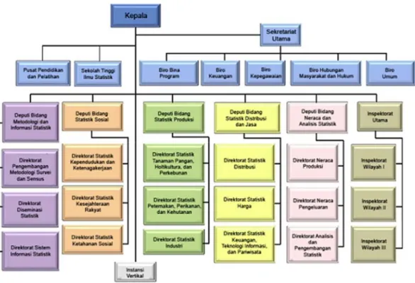 Gambar 3.2 Struktur Organisasi BPS Provinsi 