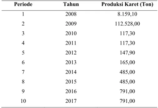 Tabel 4.1  Data Produksi Karet Rakyat di Kabupaten Batu Bara pada Tahun 2008  – 2017 