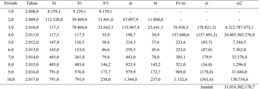 Tabel 4.4  Perhitunan Peramalan Produksi Karet Rakyat dengan Smoothing Eksponensial Ganda Linier dari Brown dengan α = 0,3 
