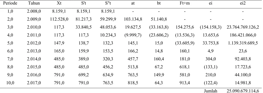 Tabel 4.8  Perhitunan Peramalan Produksi Karet Rakyat dengan Smoothing Eksponensial Ganda Linier dari Brown dengan α = 0,7 