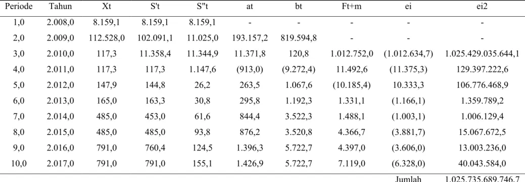 Tabel 4.10  Perhitunan Peramalan Produksi Karet Rakyat dengan Smoothing Eksponensial Ganda Linier dari Brown dengan α = 0,9 